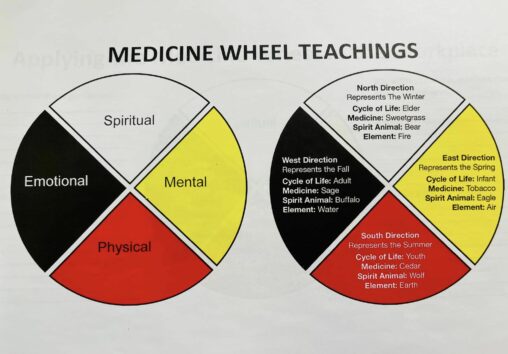 Medicine Wheel Teachings